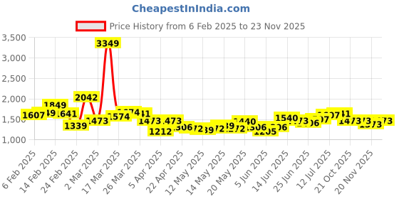 myntra.com StyleCast x Revolte Men Easy Wash Joggers Trousers stylecast x revolte Price History Graph from 6 Feb 2025 to 23 Nov 2025