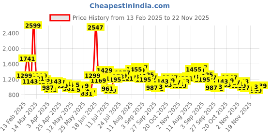 myntra.com StyleCast x Revolte Men Easy Wash Joggers Trousers stylecast x revolte Price History Graph from 13 Feb 2025 to 22 Nov 2025