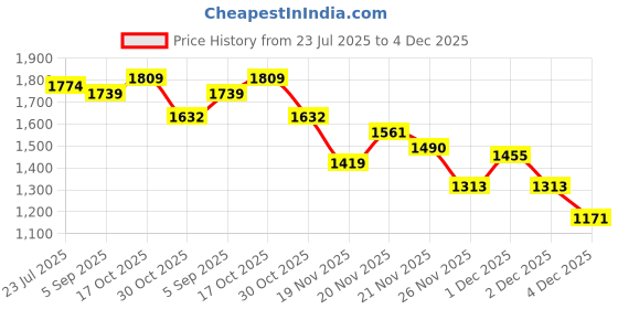 myntra.com StyleCast x Revolte Men Easy Wash Loose Fit Regular Trousers stylecast x revolte Price History Graph from 23 Jul 2025 to 4 Dec 2025
