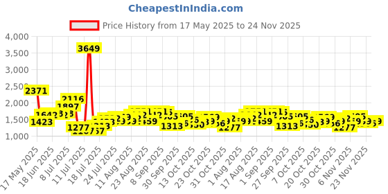 myntra.com StyleCast x Revolte Men Easy Wash Low-Rise Regular Trousers stylecast x revolte Price History Graph from 17 May 2025 to 24 Nov 2025