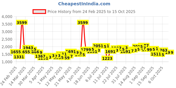 myntra.com StyleCast x Revolte Men Easy Wash Mid-Rise Bootcut Trouser stylecast x revolte Price History Graph from 24 Feb 2025 to 15 Oct 2025