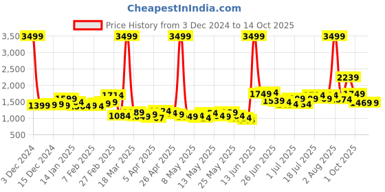 myntra.com StyleCast x Revolte Men Easy Wash Mid-Rise Bootcut Trousers stylecast x revolte Price History Graph from 3 Dec 2024 to 14 Oct 2025