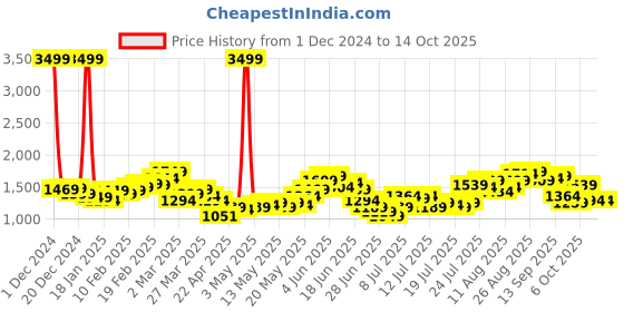 myntra.com StyleCast x Revolte Men Easy Wash Mid-Rise Bootcut Trousers stylecast x revolte Price History Graph from 1 Dec 2024 to 11 Oct 2025