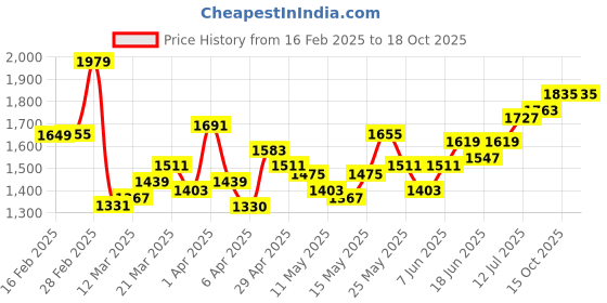 myntra.com StyleCast x Revolte Men Easy Wash Mid-Rise Bootcut Trousers stylecast x revolte Price History Graph from 16 Feb 2025 to 15 Oct 2025