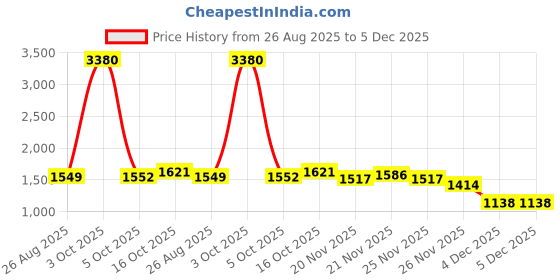 myntra.com StyleCast x Revolte Men Easy Wash Mid-Rise Cotton Trouser stylecast x revolte Price History Graph from 26 Aug 2025 to 5 Dec 2025