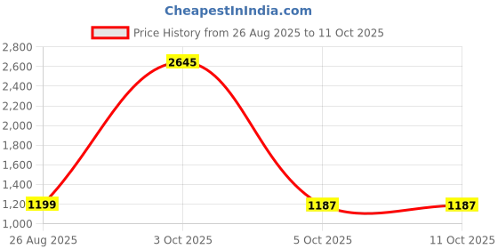 myntra.com StyleCast x Revolte Men Easy Wash Mid-Rise Flat-Front Regular Trouser stylecast x revolte Price History Graph from 26 Aug 2025 to 10 Oct 2025