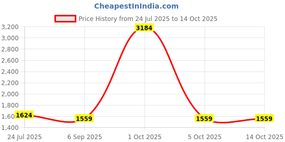 myntra.com StyleCast x Revolte Men Easy Wash Mid-Rise Jogger Trouser stylecast x revolte Price History Graph from 24 Jul 2025 to 13 Oct 2025