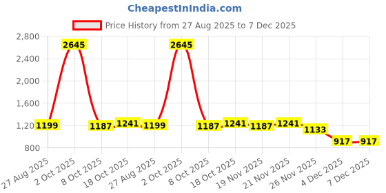 myntra.com StyleCast x Revolte Men Easy Wash Mid Rise Relexd Fit Trousers stylecast x revolte Price History Graph from 27 Aug 2025 to 7 Dec 2025