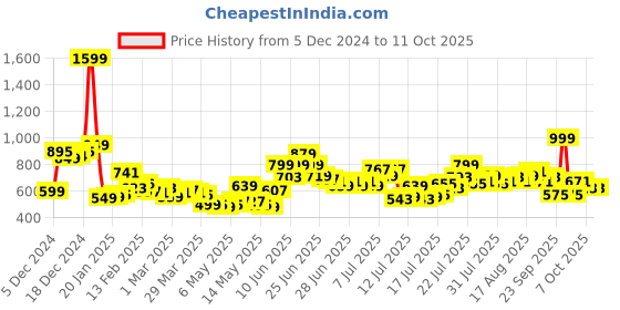 myntra.com StyleCast x Revolte Men Easy Wash Mid-Rise Trouser stylecast x revolte Price History Graph from 5 Dec 2024 to 10 Oct 2025