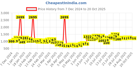 myntra.com StyleCast x Revolte Men Easy Wash Mid-Rise Trousers stylecast x revolte Price History Graph from 7 Dec 2024 to 19 Oct 2025