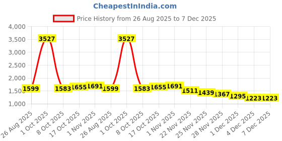 myntra.com StyleCast x Revolte Men Easy Wash Mid-Rise Trousers stylecast x revolte Price History Graph from 26 Aug 2025 to 7 Dec 2025
