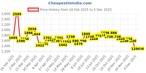 myntra.com StyleCast x Revolte Men Easy Wash Mid-RiseJoggers Trousers stylecast x revolte Price History Graph from 16 Feb 2025 to 5 Dec 2025