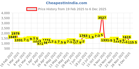 myntra.com StyleCast x Revolte Men Easy Wash Pleated Bootcut Trousers stylecast x revolte Price History Graph from 19 Feb 2025 to 5 Dec 2025