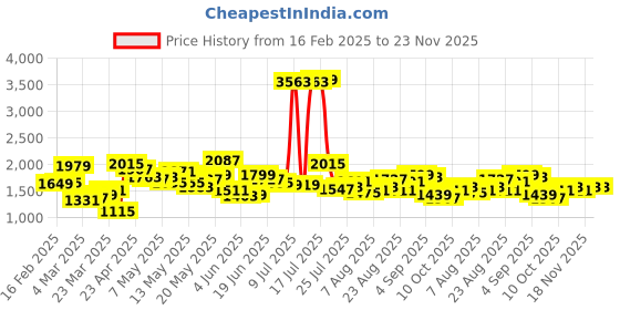 myntra.com StyleCast x Revolte Men Easy Wash Pleated BootcutTrousers stylecast x revolte Price History Graph from 16 Feb 2025 to 23 Nov 2025
