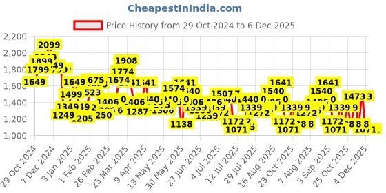 myntra.com StyleCast x Revolte Men Easy Wash Pleated Cargo Trouser stylecast x revolte Price History Graph from 29 Oct 2024 to 6 Dec 2025