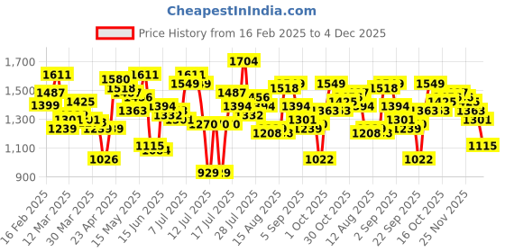 myntra.com StyleCast x Revolte Men Easy Wash Pleated Cargos Trousers stylecast x revolte Price History Graph from 16 Feb 2025 to 4 Dec 2025