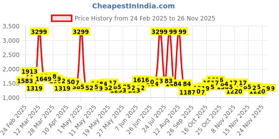 myntra.com StyleCast x Revolte Men Easy Wash Pleated Cargos Trousers stylecast x revolte Price History Graph from 24 Feb 2025 to 26 Nov 2025