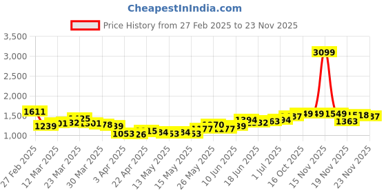 myntra.com StyleCast x Revolte Men Easy Wash Pleated Cargos Trousers stylecast x revolte Price History Graph from 27 Feb 2025 to 23 Nov 2025