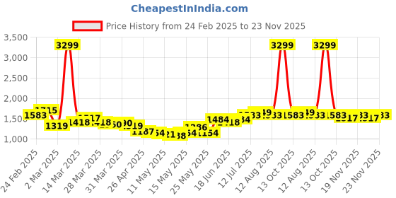 myntra.com StyleCast x Revolte Men Easy Wash Pleated Cargos Trousers stylecast x revolte Price History Graph from 24 Feb 2025 to 20 Nov 2025