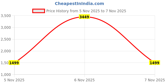 myntra.com StyleCast x Revolte Men Easy Wash Pleated Cargos Trousers stylecast x revolte Price History Graph from 5 Nov 2025 to 6 Nov 2025