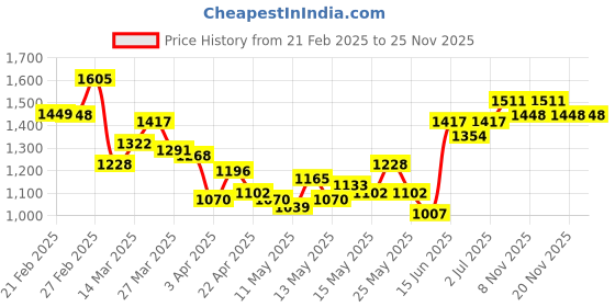 myntra.com StyleCast x Revolte Men Easy Wash Pleated Regular Trousers stylecast x revolte Price History Graph from 21 Feb 2025 to 24 Nov 2025