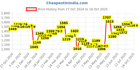 myntra.com StyleCast x Revolte Men Easy Wash Pleated Trousers stylecast x revolte Price History Graph from 27 Oct 2024 to 16 Oct 2025