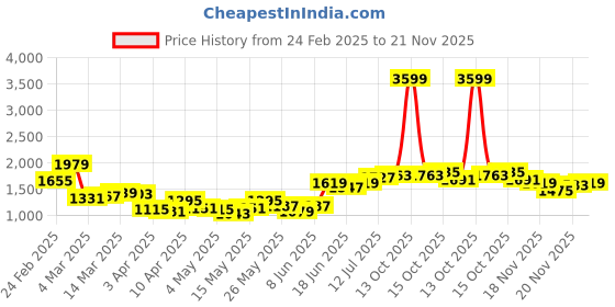 myntra.com StyleCast x Revolte Men Easy Wash Pleated Trousers stylecast x revolte Price History Graph from 24 Feb 2025 to 21 Nov 2025