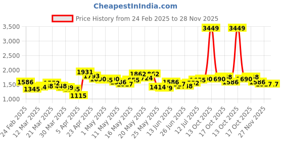 myntra.com StyleCast x Revolte Men Easy Wash Pleated Trousers stylecast x revolte Price History Graph from 24 Feb 2025 to 27 Nov 2025