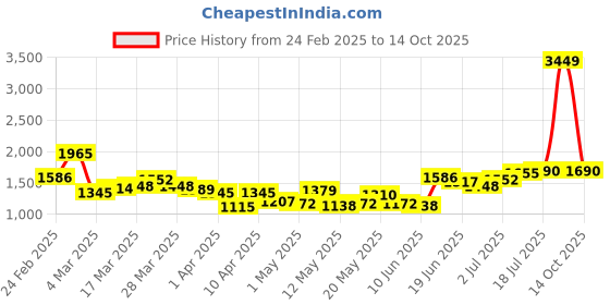 myntra.com StyleCast x Revolte Men Easy Wash Pleated Trousers stylecast x revolte Price History Graph from 24 Feb 2025 to 14 Oct 2025