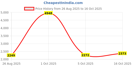 myntra.com StyleCast x Revolte Men Easy Wash Regular Fit Solid Cotton Mid-Rise Cargo stylecast x revolte Price History Graph from 26 Aug 2025 to 4 Oct 2025
