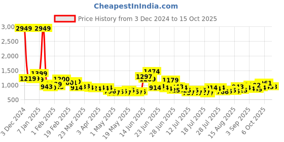 myntra.com StyleCast x Revolte Men Easy Wash Regular Fit Trousers stylecast x revolte Price History Graph from 3 Dec 2024 to 15 Oct 2025