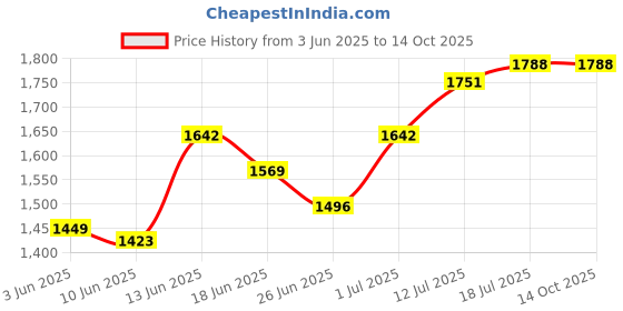 myntra.com StyleCast x Revolte Men Easy Wash Regular Trousers stylecast x revolte Price History Graph from 3 Jun 2025 to 13 Oct 2025