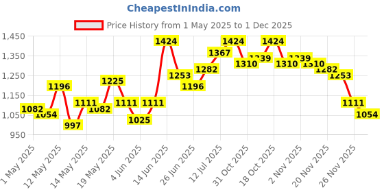 myntra.com StyleCast x Revolte Men Easy Wash Relaxed Fit Mid-Rise Trousers stylecast x revolte Price History Graph from 1 May 2025 to 1 Dec 2025
