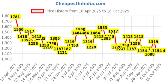 myntra.com StyleCast x Revolte Men Easy Wash Shorts stylecast x revolte Price History Graph from 10 Apr 2025 to 14 Oct 2025