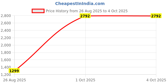 myntra.com StyleCast x Revolte Men Easy Wash Solid Mid-Rise Regular Trousers stylecast x revolte Price History Graph from 26 Aug 2025 to 4 Oct 2025
