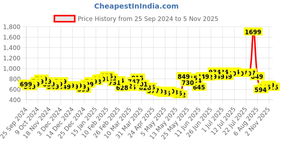 myntra.com StyleCast x Revolte Men Easy Wash Trousers stylecast x revolte Price History Graph from 25 Sep 2024 to 2 Nov 2025