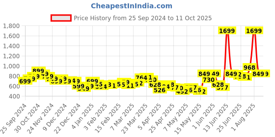 myntra.com StyleCast x Revolte Men Easy Wash Trousers stylecast x revolte Price History Graph from 25 Sep 2024 to 4 Oct 2025