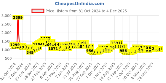 myntra.com StyleCast x Revolte Men Easy Wash Trousers stylecast x revolte Price History Graph from 31 Oct 2024 to 4 Dec 2025