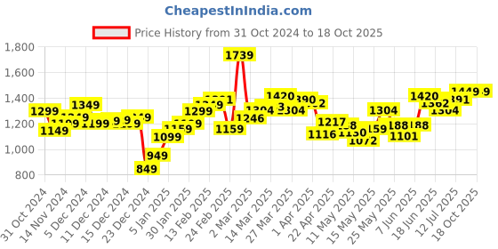 myntra.com StyleCast x Revolte Men Easy Wash Trousers stylecast x revolte Price History Graph from 31 Oct 2024 to 18 Oct 2025