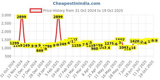 myntra.com StyleCast x Revolte Men Easy Wash Trousers stylecast x revolte Price History Graph from 31 Oct 2024 to 19 Oct 2025