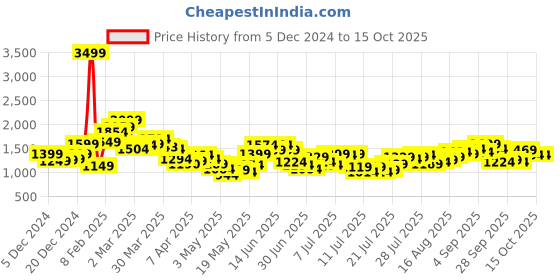 myntra.com StyleCast x Revolte Men Easy Wash Trousers stylecast x revolte Price History Graph from 5 Dec 2024 to 15 Oct 2025