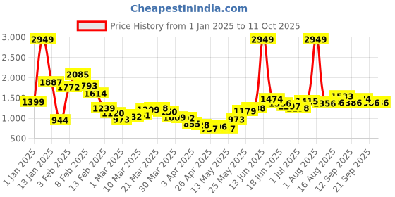 myntra.com StyleCast x Revolte Men Easy Wash Trousers stylecast x revolte Price History Graph from 1 Jan 2025 to 4 Oct 2025