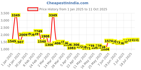 myntra.com StyleCast x Revolte Men Easy Wash Trousers stylecast x revolte Price History Graph from 1 Jan 2025 to 4 Oct 2025