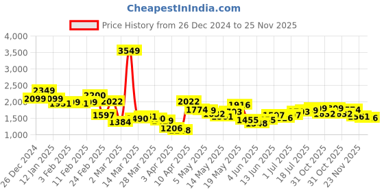 myntra.com StyleCast x Revolte Men Easy Wash Trousers stylecast x revolte Price History Graph from 26 Dec 2024 to 25 Nov 2025