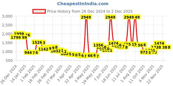 myntra.com StyleCast x Revolte Men Easy Wash Trousers stylecast x revolte Price History Graph from 26 Dec 2024 to 30 Nov 2025
