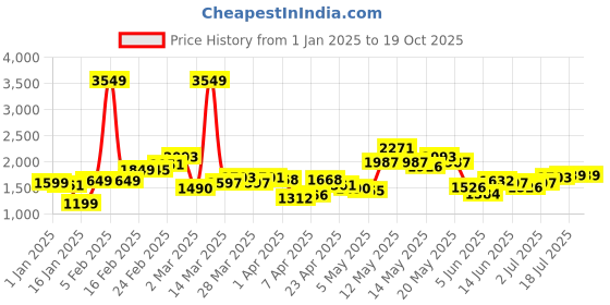 myntra.com StyleCast x Revolte Men Easy Wash Trousers stylecast x revolte Price History Graph from 1 Jan 2025 to 18 Oct 2025