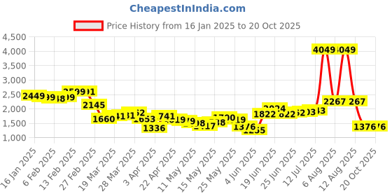 myntra.com StyleCast x Revolte Men Easy Wash Trousers stylecast x revolte Price History Graph from 16 Jan 2025 to 19 Oct 2025