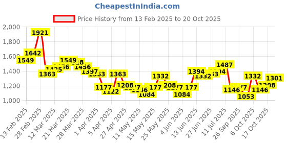 myntra.com StyleCast x Revolte Men Easy Wash Trousers stylecast x revolte Price History Graph from 13 Feb 2025 to 20 Oct 2025