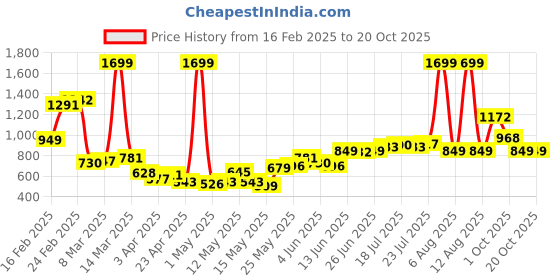 myntra.com StyleCast x Revolte Men Easy Wash Trousers stylecast x revolte Price History Graph from 16 Feb 2025 to 20 Oct 2025