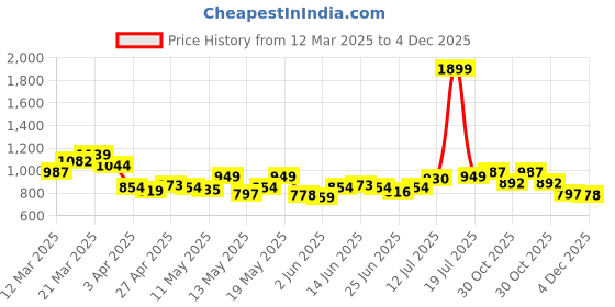 myntra.com StyleCast x Revolte Men Easy Wash Trousers stylecast x revolte Price History Graph from 12 Mar 2025 to 4 Dec 2025